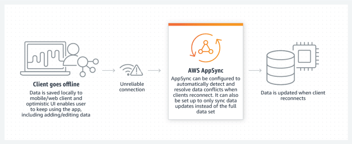 Unified access to data