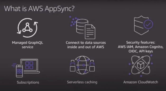 What is AWS AppSync?