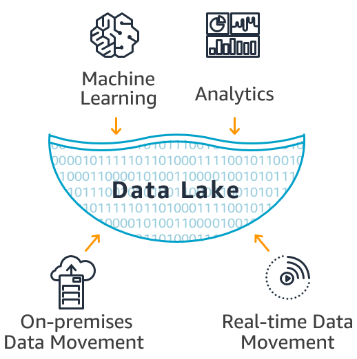 What is a Data Lake?