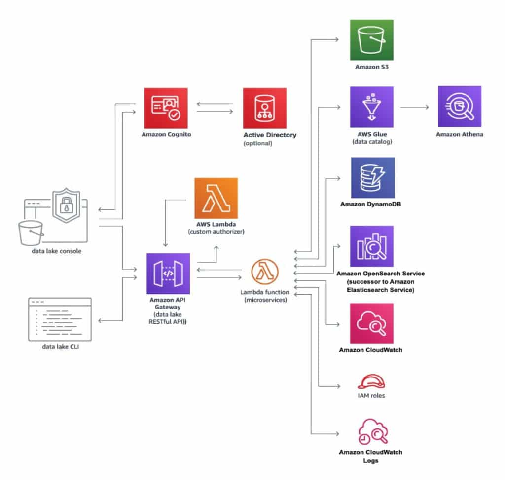 aws data lake solutions