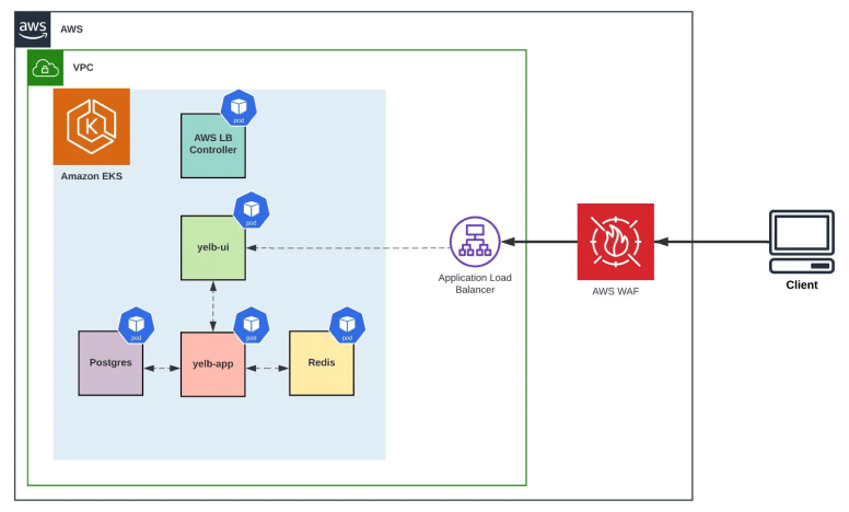 Web Application Firewall architecture