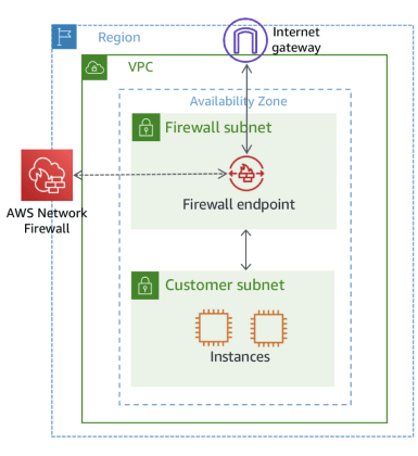 cloud security