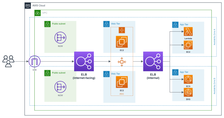 cloud security