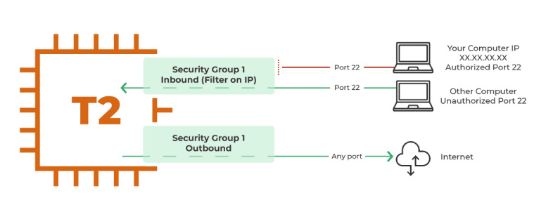 cloud security